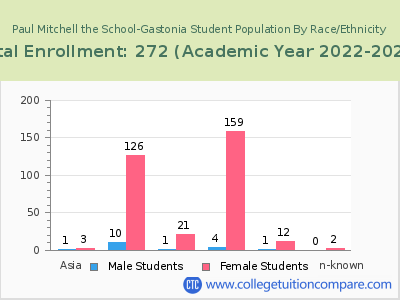 Paul Mitchell the School-Gastonia 2023 Student Population by Gender and Race chart