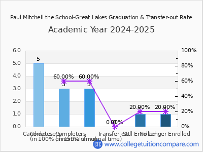Paul Mitchell the School-Great Lakes 2025 Graduation Rate chart