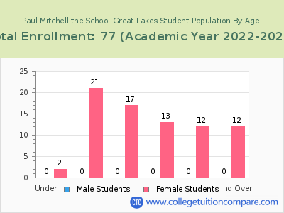 Paul Mitchell the School-Great Lakes 2023 Student Population by Age chart