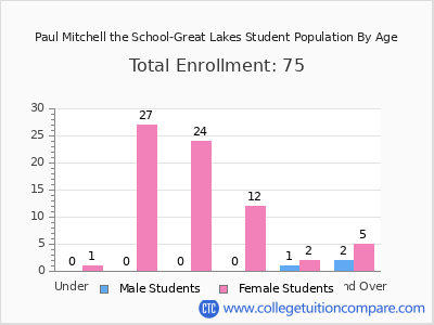 Paul Mitchell the School-Great Lakes 2025 Student Population by Age chart