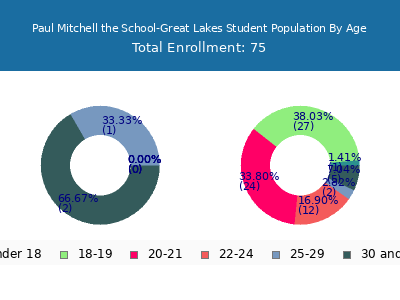 Paul Mitchell the School-Great Lakes 2025 Student Population Age Diversity Pie chart