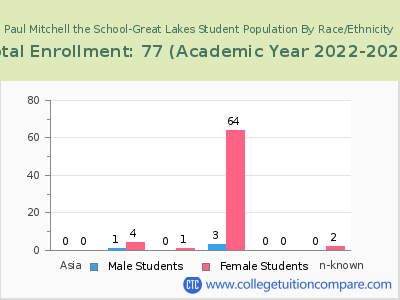 Paul Mitchell the School-Great Lakes 2023 Student Population by Gender and Race chart