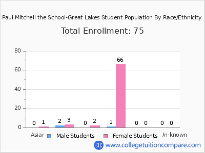 Paul Mitchell the School-Great Lakes 2025 Student Population by Gender and Race chart
