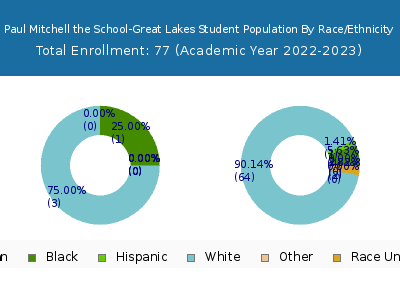 Paul Mitchell the School-Great Lakes 2023 Student Population by Gender and Race chart