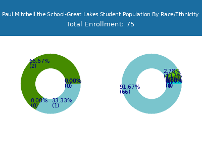 Paul Mitchell the School-Great Lakes 2025 Student Population by Gender and Race chart