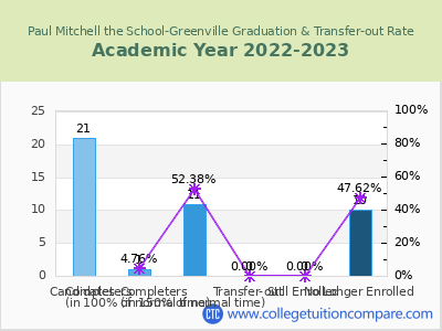 Paul Mitchell the School-Greenville 2023 Graduation Rate chart