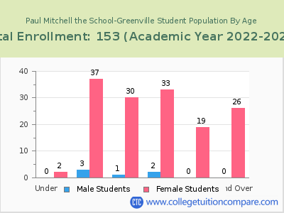 Paul Mitchell the School-Greenville 2023 Student Population by Age chart