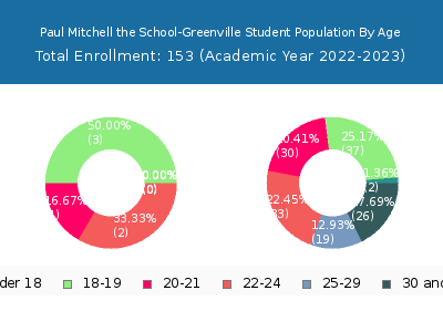 Paul Mitchell the School-Greenville 2023 Student Population Age Diversity Pie chart
