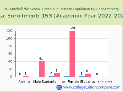 Paul Mitchell the School-Greenville 2023 Student Population by Gender and Race chart