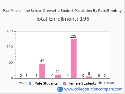 Paul Mitchell the School-Greenville 2025 Student Population by Gender and Race chart
