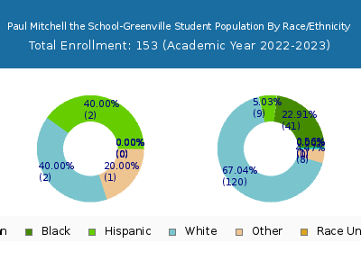Paul Mitchell the School-Greenville 2023 Student Population by Gender and Race chart