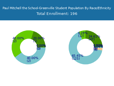 Paul Mitchell the School-Greenville 2025 Student Population by Gender and Race chart