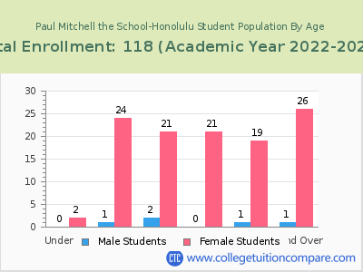 Paul Mitchell the School-Honolulu 2023 Student Population by Age chart