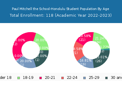 Paul Mitchell the School-Honolulu 2023 Student Population Age Diversity Pie chart