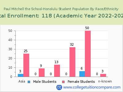 Paul Mitchell the School-Honolulu 2023 Student Population by Gender and Race chart