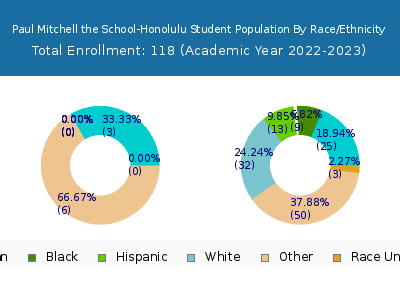 Paul Mitchell the School-Honolulu 2023 Student Population by Gender and Race chart