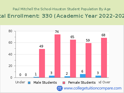 Paul Mitchell the School-Houston 2023 Student Population by Age chart