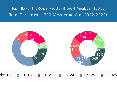 Paul Mitchell the School-Houston 2023 Student Population Age Diversity Pie chart