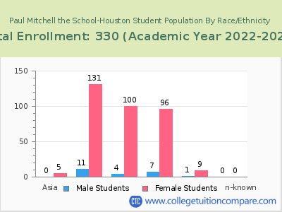 Paul Mitchell the School-Houston 2023 Student Population by Gender and Race chart