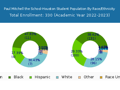 Paul Mitchell the School-Houston 2023 Student Population by Gender and Race chart