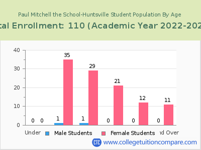 Paul Mitchell the School-Huntsville 2023 Student Population by Age chart