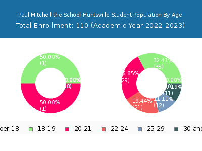 Paul Mitchell the School-Huntsville 2023 Student Population Age Diversity Pie chart