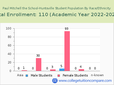 Paul Mitchell the School-Huntsville 2023 Student Population by Gender and Race chart