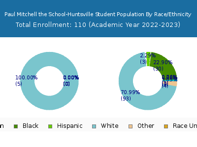 Paul Mitchell the School-Huntsville 2023 Student Population by Gender and Race chart