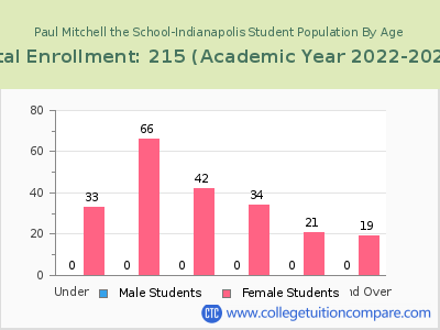 Paul Mitchell the School-Indianapolis 2023 Student Population by Age chart