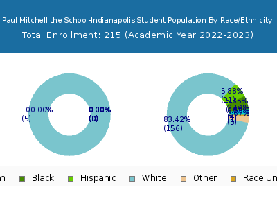 Paul Mitchell the School-Indianapolis 2023 Student Population by Gender and Race chart