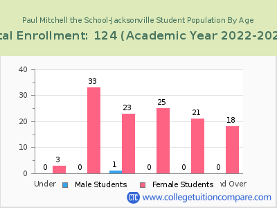 Paul Mitchell the School-Jacksonville 2023 Student Population by Age chart