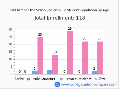 Paul Mitchell the School-Jacksonville 2025 Student Population by Age chart