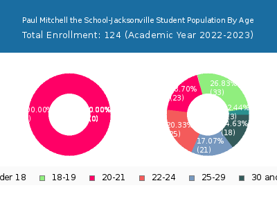 Paul Mitchell the School-Jacksonville 2023 Student Population Age Diversity Pie chart