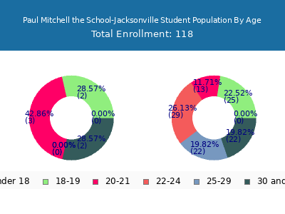 Paul Mitchell the School-Jacksonville 2025 Student Population Age Diversity Pie chart