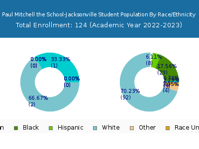 Paul Mitchell the School-Jacksonville 2023 Student Population by Gender and Race chart