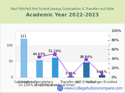 Paul Mitchell the School-Jessup 2023 Graduation Rate chart