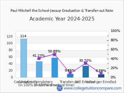 Paul Mitchell the School-Jessup 2025 Graduation Rate chart