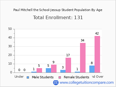 Paul Mitchell the School-Jessup 2024 Student Population by Age chart