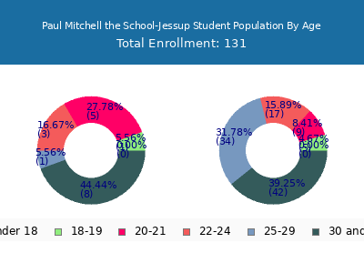 Paul Mitchell the School-Jessup 2024 Student Population Age Diversity Pie chart