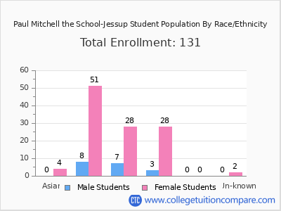 Paul Mitchell the School-Jessup 2025 Student Population by Gender and Race chart