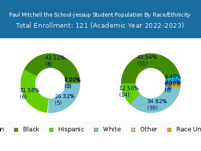 Paul Mitchell the School-Jessup 2023 Student Population by Gender and Race chart