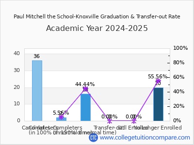 Paul Mitchell the School-Knoxville 2025 Graduation Rate chart