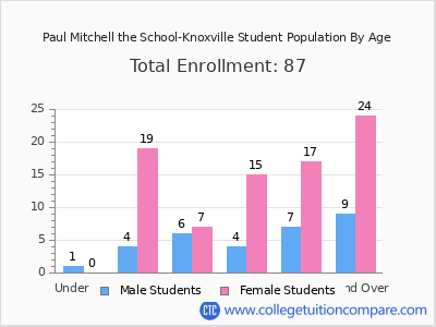 Paul Mitchell the School-Knoxville 2024 Student Population by Age chart