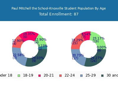 Paul Mitchell the School-Knoxville 2024 Student Population Age Diversity Pie chart