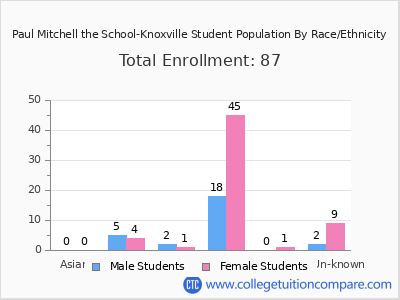 Paul Mitchell the School-Knoxville 2025 Student Population by Gender and Race chart