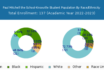 Paul Mitchell the School-Knoxville 2023 Student Population by Gender and Race chart