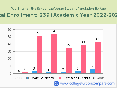 Paul Mitchell the School-Las Vegas 2023 Student Population by Age chart