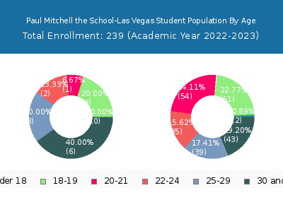 Paul Mitchell the School-Las Vegas 2023 Student Population Age Diversity Pie chart