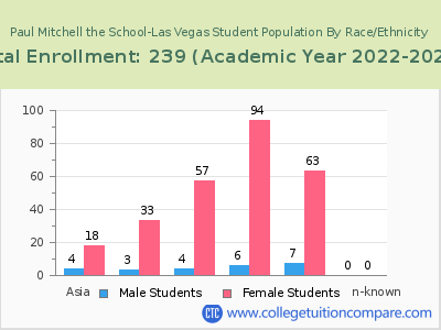 Paul Mitchell the School-Las Vegas 2023 Student Population by Gender and Race chart