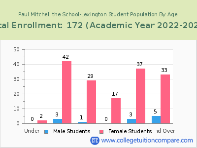 Paul Mitchell the School-Lexington 2023 Student Population by Age chart